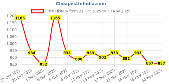 myntra.com Aaghnya Women Floral Printed Kurta with Trousers & Dupatta aaghnya Price History Graph from 21 Oct 2025 to 30 Nov 2025