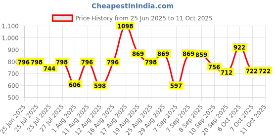 myntra.com Aaghnya Women Floral Printed Kurta with Trousers & With Dupatta aaghnya Price History Graph from 25 Jun 2025 to 10 Oct 2025