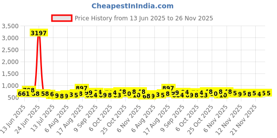 myntra.com Aaghnya Women Floral Printed Mandarin Collar Kurta with Palazzos aaghnya Price History Graph from 13 Jun 2025 to 25 Nov 2025