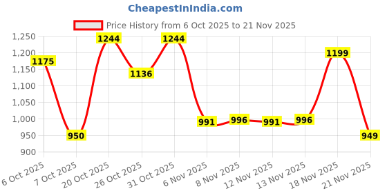 myntra.com Aaghnya Women Floral Printed Regular Beads and Stones Kurta with Palazzos & With Dupatta aaghnya Price History Graph from 6 Oct 2025 to 21 Nov 2025