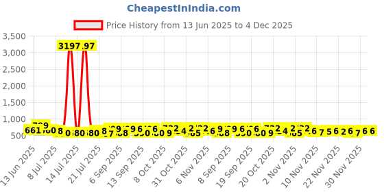 myntra.com Aaghnya Women Floral Printed Regular Kurta Set aaghnya Price History Graph from 13 Jun 2025 to 4 Dec 2025