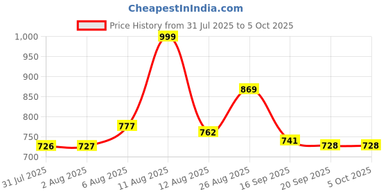 myntra.com Aaghnya Women Floral Printed Regular Kurta Set With Dupatta aaghnya Price History Graph from 31 Jul 2025 to 5 Oct 2025