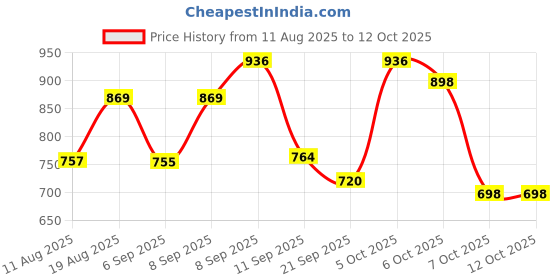 myntra.com Aaghnya Women Floral Printed Regular Kurta Trousers With Dupatta aaghnya Price History Graph from 11 Aug 2025 to 12 Oct 2025