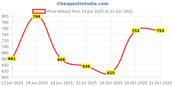 myntra.com Aaghnya Women Floral Printed Regular Kurta with Palazzos aaghnya Price History Graph from 13 Jun 2025 to 20 Oct 2025