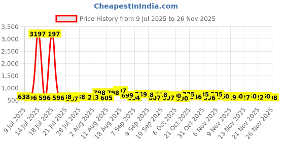 myntra.com Aaghnya Women Floral Printed Regular Kurta with Palazzos aaghnya Price History Graph from 9 Jul 2025 to 26 Nov 2025