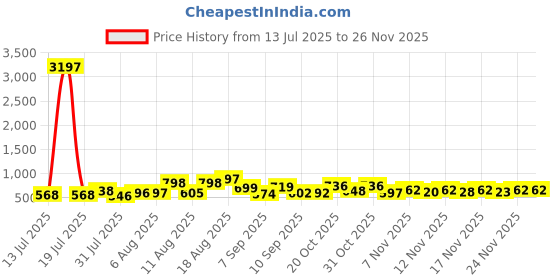 myntra.com Aaghnya Women Floral Printed Regular Kurta with Palazzos aaghnya Price History Graph from 13 Jul 2025 to 24 Nov 2025