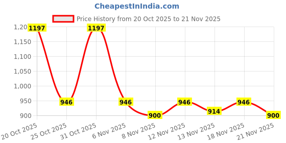 myntra.com Aaghnya Women Floral Printed Regular Kurta with Palazzos & With Dupatta aaghnya Price History Graph from 20 Oct 2025 to 21 Nov 2025