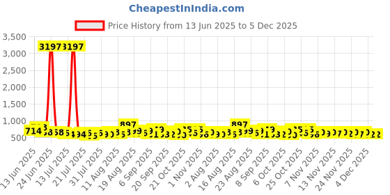 myntra.com Aaghnya Women Floral Printed Regular Kurta with Trousers aaghnya Price History Graph from 13 Jun 2025 to 4 Dec 2025