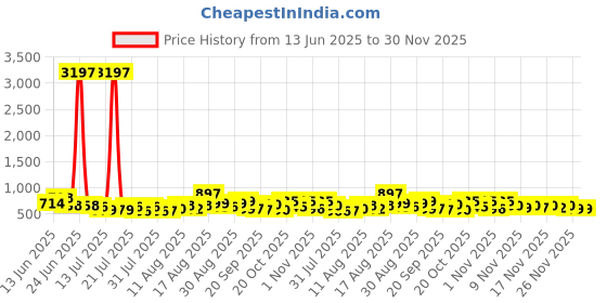 myntra.com Aaghnya Women Floral Printed Regular Kurta with Trousers aaghnya Price History Graph from 13 Jun 2025 to 30 Nov 2025