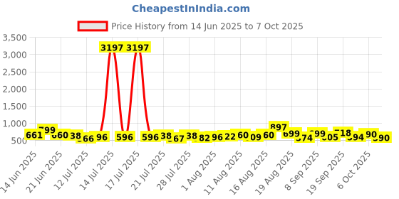 myntra.com Aaghnya Women Floral Printed Regular Kurta with Trousers aaghnya Price History Graph from 14 Jun 2025 to 7 Oct 2025