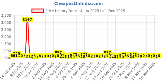 myntra.com Aaghnya Women Floral Printed Regular Kurta with Trousers aaghnya Price History Graph from 14 Jun 2025 to 30 Nov 2025