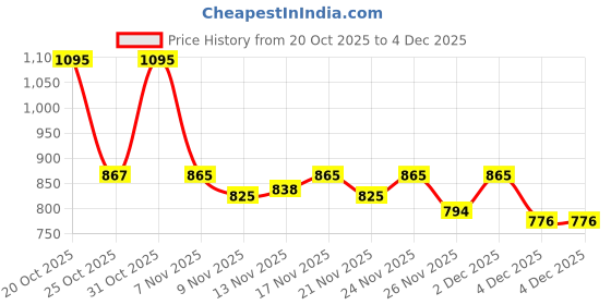 myntra.com Aaghnya Women Floral Printed Regular Kurta with Trousers aaghnya Price History Graph from 20 Oct 2025 to 4 Dec 2025