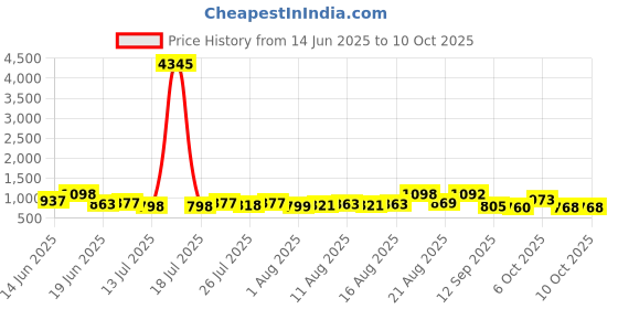 myntra.com Aaghnya Women Floral Printed Regular Kurta with Trousers & Dupatta aaghnya Price History Graph from 14 Jun 2025 to 9 Oct 2025