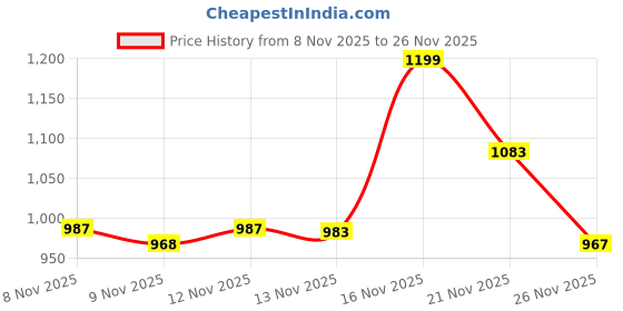 myntra.com Aaghnya Women Floral Printed Regular Kurta with Trousers & Dupatta aaghnya Price History Graph from 8 Nov 2025 to 26 Nov 2025