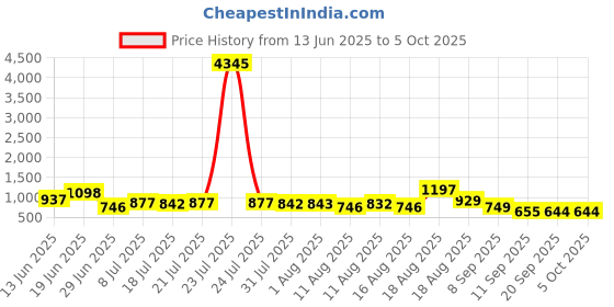 myntra.com Aaghnya Women Floral Printed Regular Kurta with Trousers & With Dupatta aaghnya Price History Graph from 13 Jun 2025 to 5 Oct 2025
