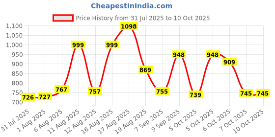 myntra.com Aaghnya Women Floral Printed Regular Kurta with Trousers & With Dupatta aaghnya Price History Graph from 31 Jul 2025 to 9 Oct 2025