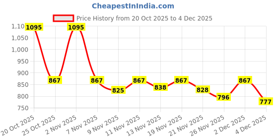 myntra.com Aaghnya Women Floral Printed Round Neck Kurta with Trousers aaghnya Price History Graph from 20 Oct 2025 to 4 Dec 2025