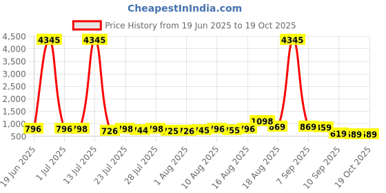 myntra.com Aaghnya Women Floral Printed Straight Kurta with Trousers & Dupatta aaghnya Price History Graph from 19 Jun 2025 to 18 Oct 2025