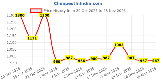 myntra.com Aaghnya Women Floral Printed Tiered Kurta with Trousers & With Dupatta aaghnya Price History Graph from 20 Oct 2025 to 26 Nov 2025