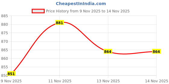 myntra.com Aaghnya Women Floral Regular Kurta with Palazzos & With Dupatta aaghnya Price History Graph from 9 Nov 2025 to 13 Nov 2025