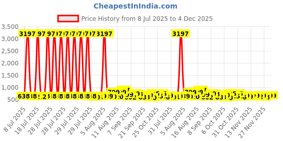 myntra.com Aaghnya Women Geometric Printed Kurta with Palazzo aaghnya Price History Graph from 8 Jul 2025 to 4 Dec 2025