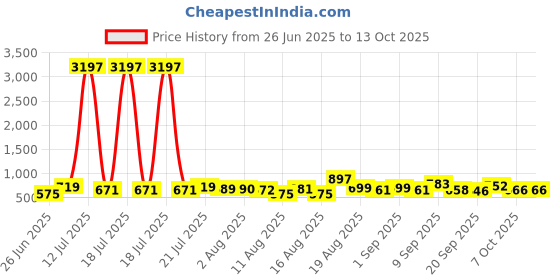 myntra.com Aaghnya Women Geometric Printed Kurta with Palazzo aaghnya Price History Graph from 26 Jun 2025 to 13 Oct 2025