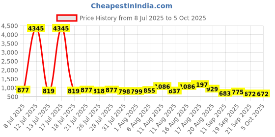 myntra.com Aaghnya Women Geometric Printed Kurta with Palazzo & Dupatta aaghnya Price History Graph from 8 Jul 2025 to 4 Oct 2025
