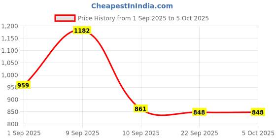 myntra.com Aaghnya Women Geometric Printed Kurta with Palazzo & Dupatta aaghnya Price History Graph from 1 Sep 2025 to 4 Oct 2025