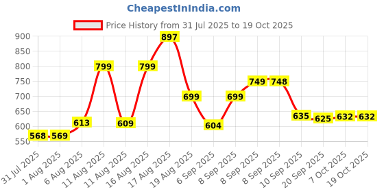 myntra.com Aaghnya Women Geometric Printed Kurta with Trousers aaghnya Price History Graph from 31 Jul 2025 to 17 Oct 2025