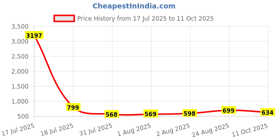myntra.com Aaghnya Women Geometric Printed Puffed Sleeves A-Line with Palazzos aaghnya Price History Graph from 17 Jul 2025 to 11 Oct 2025