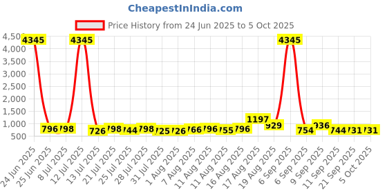 myntra.com Aaghnya Women Geometric Striped Regular Kurta Trousers With Dupatta aaghnya Price History Graph from 24 Jun 2025 to 4 Oct 2025