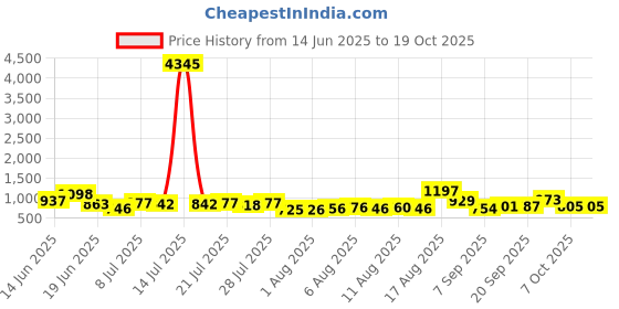 myntra.com Aaghnya Women Gotta Patti Regular Kurta Set With Dupatta aaghnya Price History Graph from 14 Jun 2025 to 18 Oct 2025