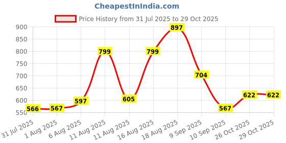 myntra.com Aaghnya Women Green Kurtas aaghnya Price History Graph from 31 Jul 2025 to 29 Oct 2025