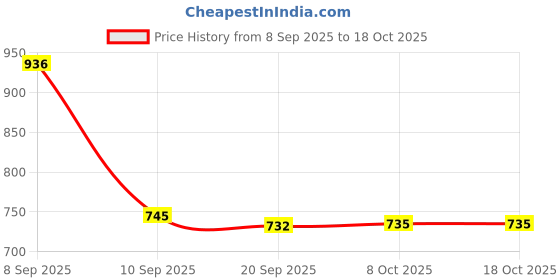 myntra.com Aaghnya Women Green Viscose Rayon Kurta Sets aaghnya Price History Graph from 8 Sep 2025 to 18 Oct 2025
