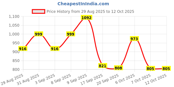 myntra.com Aaghnya Women Green Viscose Rayon Kurta Sets aaghnya Price History Graph from 29 Aug 2025 to 12 Oct 2025