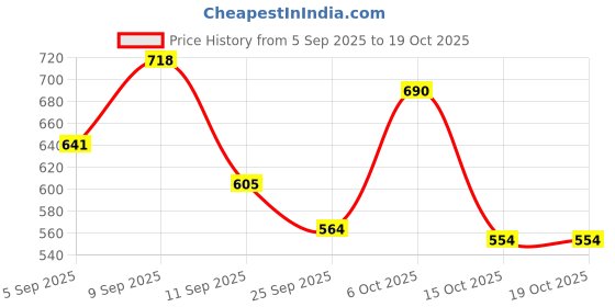 myntra.com Aaghnya Women Grey Kurta Sets aaghnya Price History Graph from 5 Sep 2025 to 18 Oct 2025