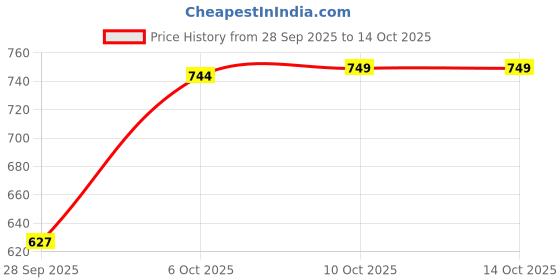 myntra.com Aaghnya Women Layered Kurta with Trousers aaghnya Price History Graph from 28 Sep 2025 to 13 Oct 2025