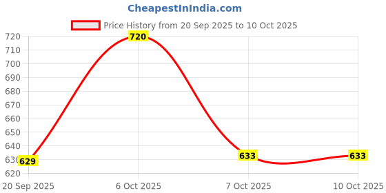 myntra.com Aaghnya Women Layered Kurta with Trousers aaghnya Price History Graph from 20 Sep 2025 to 10 Oct 2025