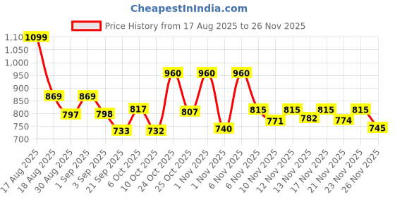 myntra.com Aaghnya Women Magenta Viscose Rayon Kurta Sets aaghnya Price History Graph from 17 Aug 2025 to 25 Nov 2025