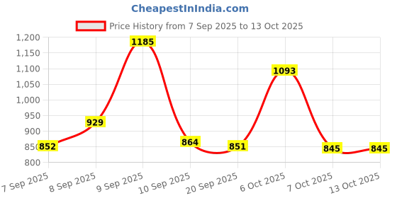 myntra.com Aaghnya Women Maroon Viscose Rayon Kurta Sets aaghnya Price History Graph from 7 Sep 2025 to 13 Oct 2025