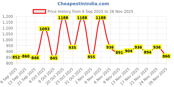 myntra.com Aaghnya Women Maroon Viscose Rayon Kurta Sets aaghnya Price History Graph from 6 Sep 2025 to 24 Nov 2025