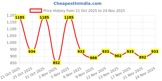 myntra.com Aaghnya Women Maroon Viscose Rayon Kurta Sets aaghnya Price History Graph from 21 Oct 2025 to 24 Nov 2025