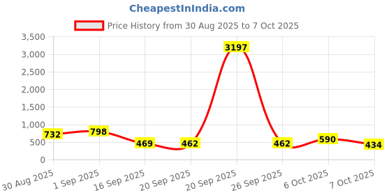 myntra.com Aaghnya Women Multi Kurtas aaghnya Price History Graph from 30 Aug 2025 to 7 Oct 2025