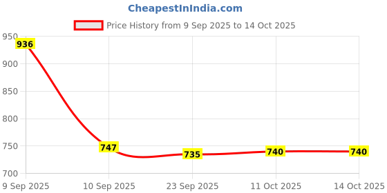 myntra.com Aaghnya Women Multi Viscose Rayon Kurta Sets aaghnya Price History Graph from 9 Sep 2025 to 13 Oct 2025