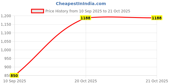 myntra.com Aaghnya Women Orange Kurta Sets aaghnya Price History Graph from 10 Sep 2025 to 20 Oct 2025
