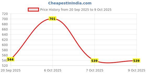 myntra.com Aaghnya Women Orange Printed Viscose Rayon Tops aaghnya Price History Graph from 20 Sep 2025 to 9 Oct 2025