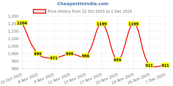myntra.com Aaghnya Women Paisley Printed Kurta with Trousers & Dupatta aaghnya Price History Graph from 22 Oct 2025 to 30 Nov 2025