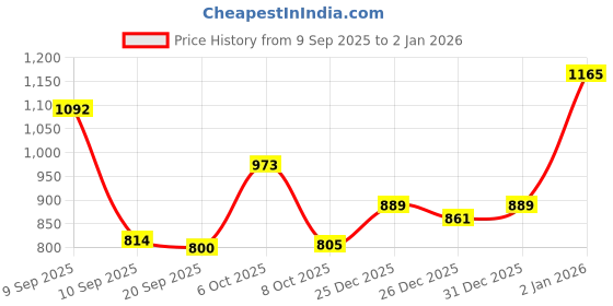 myntra.com Aaghnya Women Pink Kurta Sets aaghnya Price History Graph from 9 Sep 2025 to 31 Dec 2025