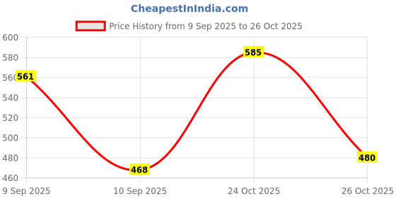myntra.com Aaghnya Women Pink Kurta Sets aaghnya Price History Graph from 9 Sep 2025 to 24 Oct 2025
