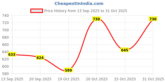 myntra.com Aaghnya Women Pink Kurta Sets aaghnya Price History Graph from 13 Sep 2025 to 31 Oct 2025